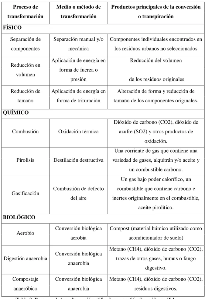 Tabla 3. Procesos de transformación utilizados en gestión de residuos sólidos. 
