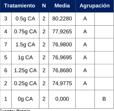 TABLA 6.2   PRUEBA DE TUKEY 