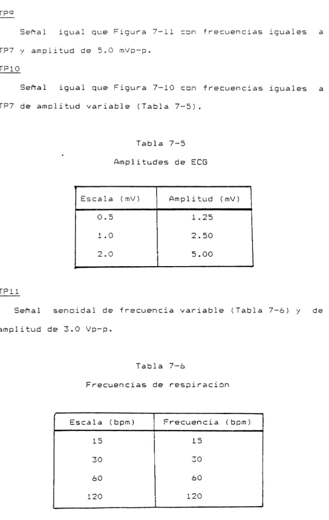 Tabla  7-5  Amplitudes  de  ECG 