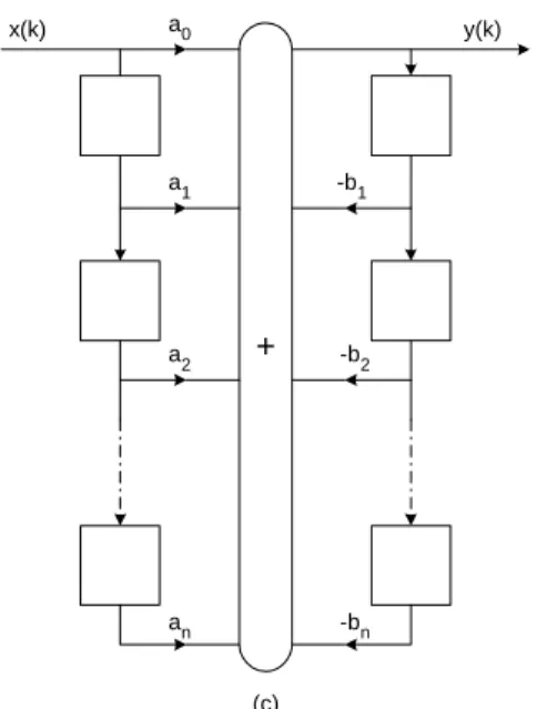 Figura 4.1 Estructuras directas: (a) 1D; (b) 2D; (c) 3D. 