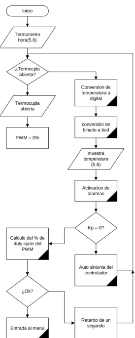 Figura 5.18 Flujograma del programa principal. 