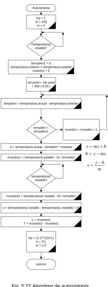 Fig. 5.22 Algoritmo de autosintonía. 