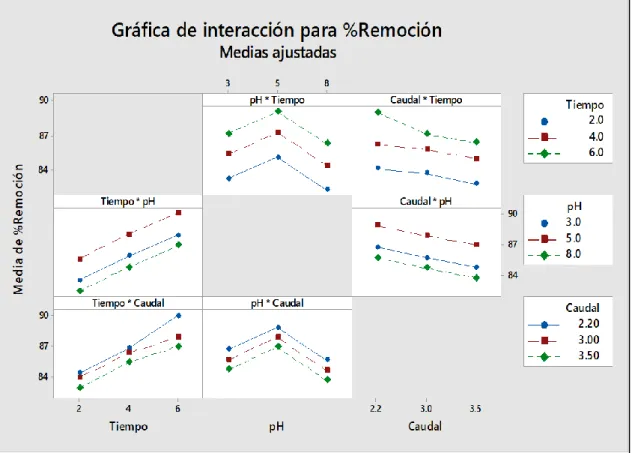 Figura 6. Gráfica de interacción para %remoción 