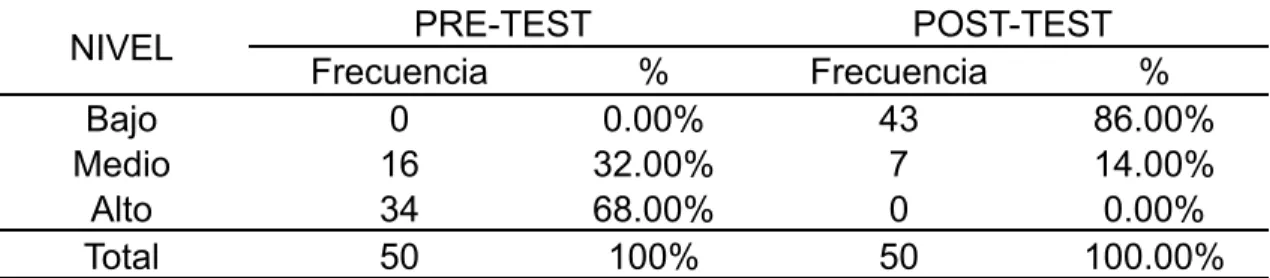 Tabla 2 Niveles y rangos de la variable Consumo Eléctrico