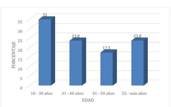 Gráfico N° 01 Edad 