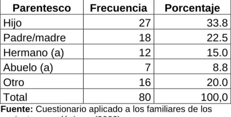 Gráfico N° 05 Parentesco 