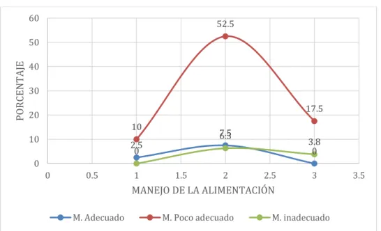 Gráfico N° 7 Manejo de la alimentación  