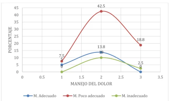 Gráfico N° 8 Manejo del dolor 