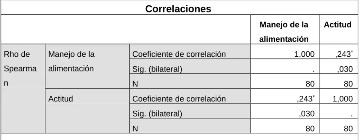 Tabla 5.2.2. Coeficiente de correlación de Spearman para determinar la  relación de la dimensión manejo de la alimentación de las variables de  estudio