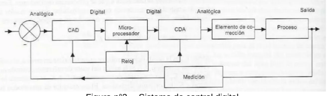 Figura n°3.  Sistema de control digital 