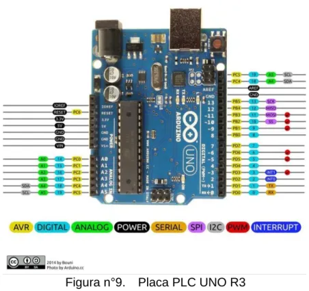 Figura n°9.  Placa PLC UNO R3 