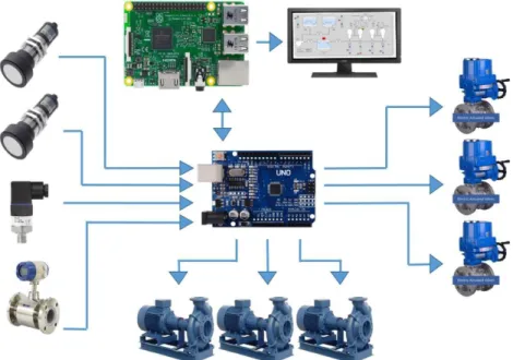 Figura n°14.  Raspberry Pi como SCADA 