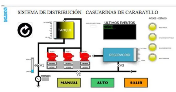 Figura n°34.  Ventana SCADA 