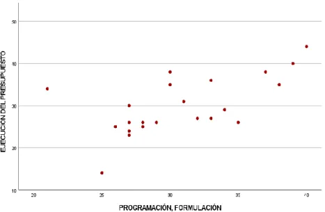 Figura 5.8 Programación y la Formulación con la ejecución del presupuesto 