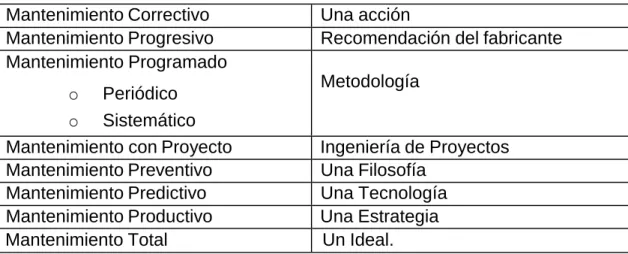 Tabla 2- 1: Tipos de Mantenimiento 