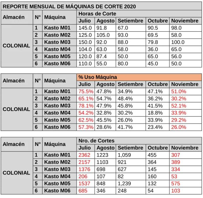 Tabla 3- 9: Reporte de horas trabajadas 
