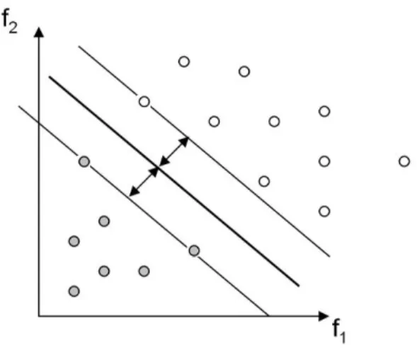 Figura 1: Hiperplano Óptimo de SVM para un Problema Bidimensional A partir de esta formulación se construye el dual mediante la técnica de los multiplicadores de Lagrange