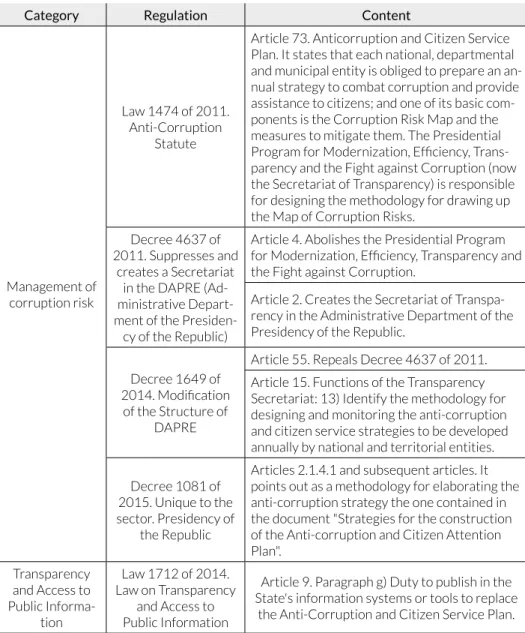 Table 1. Anti-Corruption Regulations