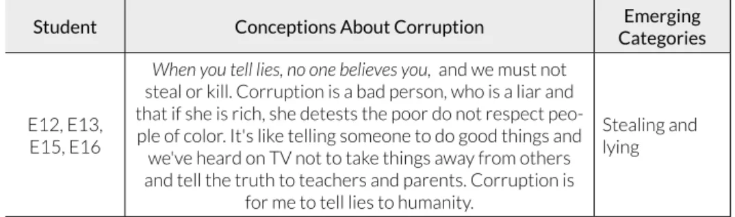 Table 4. Systematization of Ideas About Corruption in High School Students Veragüitas Rural School