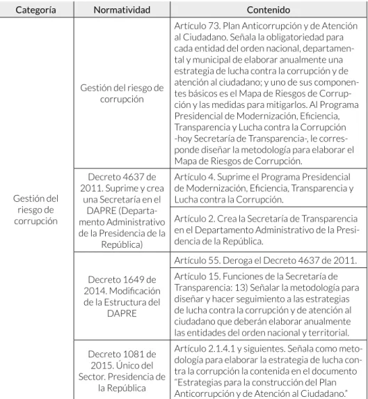 Tabla 1. Normatividad de la anticorrupción