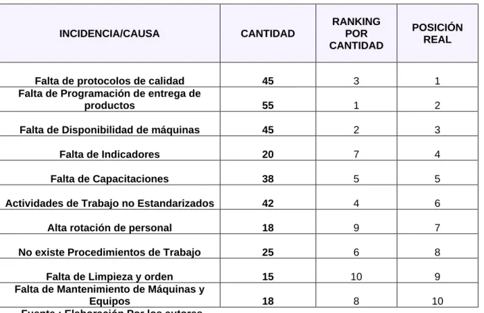 Tabla 2 Causas e Incidencias del Problema