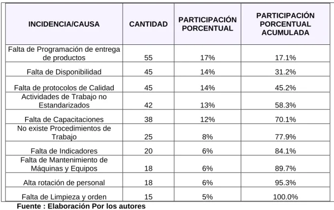 Ilustración 2 : Diagrama de Pareto 