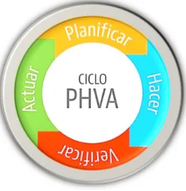 Ilustración 3 : Ciclo PHVA 