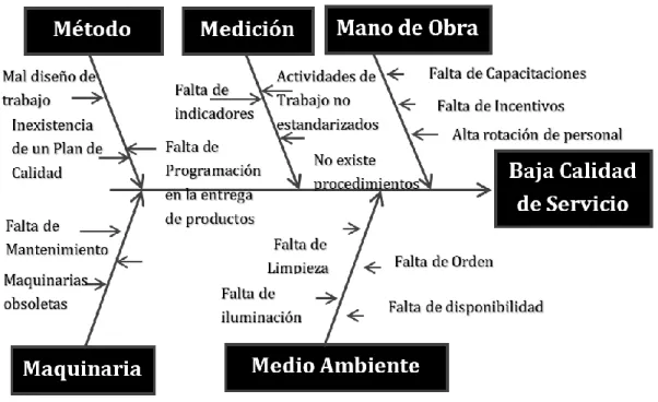 Tabla 5 : Análisis de Causas de BAJA CALIDAD DEL SERVICIO 