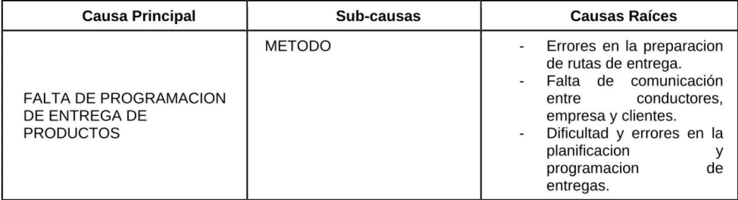 Tabla 6  :  Análisis de Causas de Falta de programación de entrega de productos
