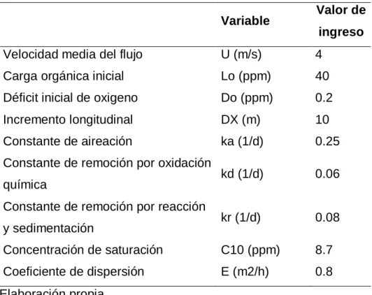 Figura 8. Concentración de DBO en función al tiempo para cada posición axial  usando el modelo ADR, obtenida a partir de la ejecución del programa