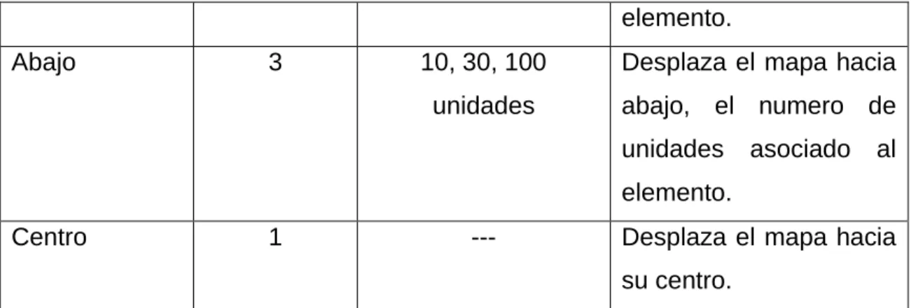 Tabla 6.1.  Opciones del control de desplazamiento 