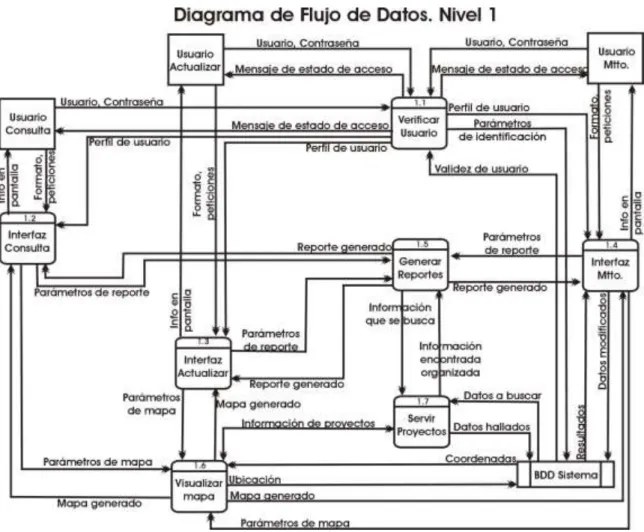 Figura 2-2. Diagrama de Flujo de Datos, nivel 1 