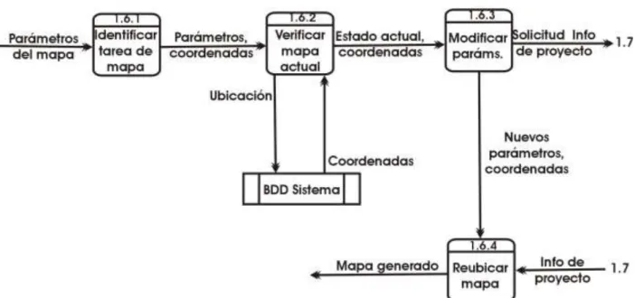 Figura 2-8. Diagrama de Flujo de Datos, nivel 2, proceso 1.6: Visualizar mapa. 