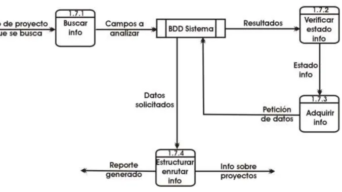Figura 2-9. Diagrama de Flujo de Datos, nivel 2, proceso 1.7: Servir proyectos. 