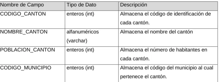 Tabla 4-1. Cantones. 