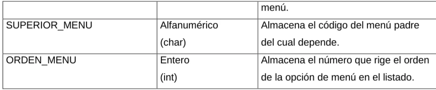 Tabla 4-18. Menú del Sistema. 