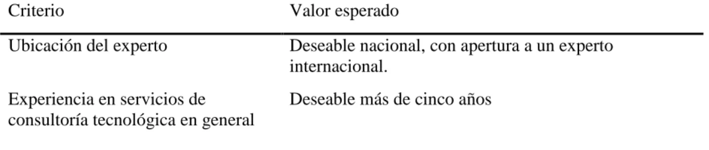 Tabla 6 Perfil para seleccionar experto en Cloud Computing. 