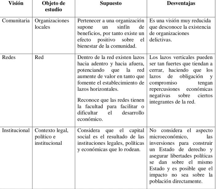 Cuadro 1.2 Cuatro visiones para observar el capital social  Visión  Objeto de 