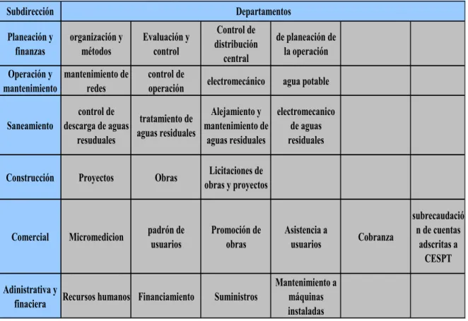 Cuadro 4.1. Subdirecciones y departamentos de la CESPT 