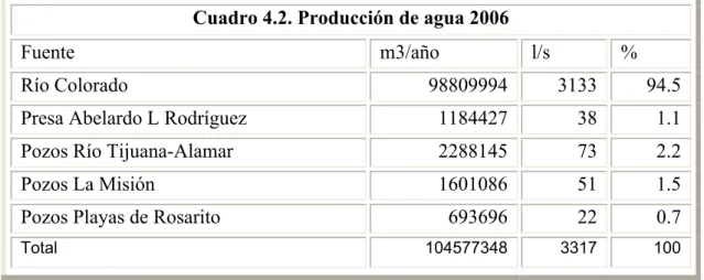Cuadro 4.2. Producción de agua 2006 