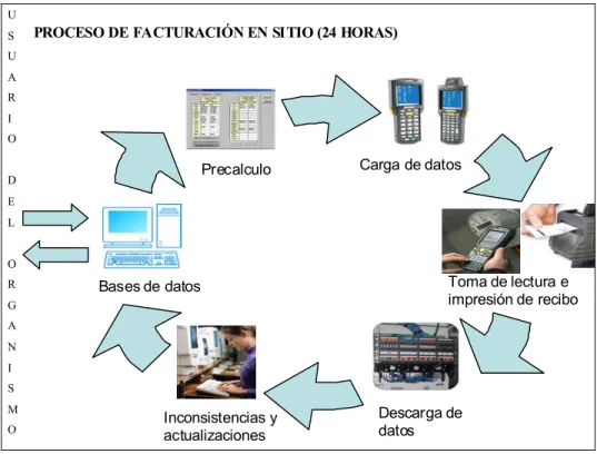 Cuadro 5.2. Proceso de Facturación CESPT