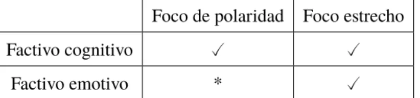 Tabla 2. Interacción entre factividad y foco en el doblado de predicados.