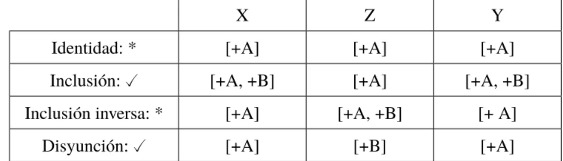 Tabla 3. Relaciones de rasgos.