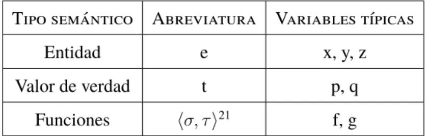 Tabla 1. Tipos semánticos básicos.