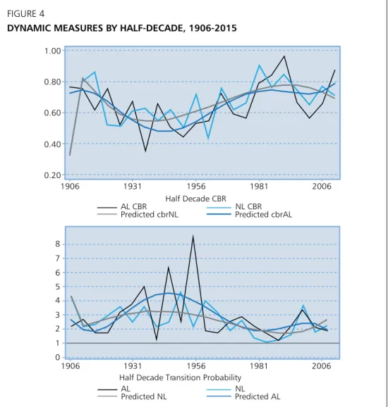 Figure 4 shows the CBR (top panel) and the Transition Ratio (bottom  panel) for the AL and NL over 5 year periods from 1906 to 2015