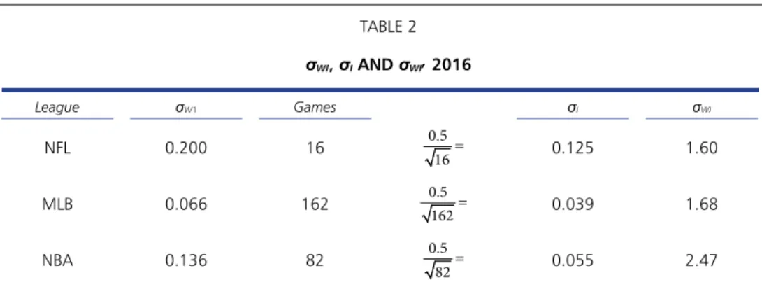 TABLE 2 σ WI , σ I  AND σ WI ,  2016