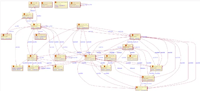 Figura 1. Visualización del esquema Genewiki en RDFShape 