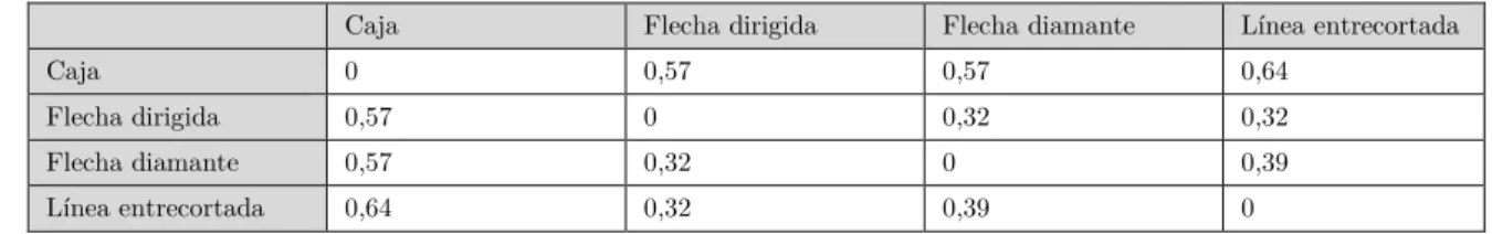 Tabla 37. Distancia visual para los pares de símbolos gráficos. 
