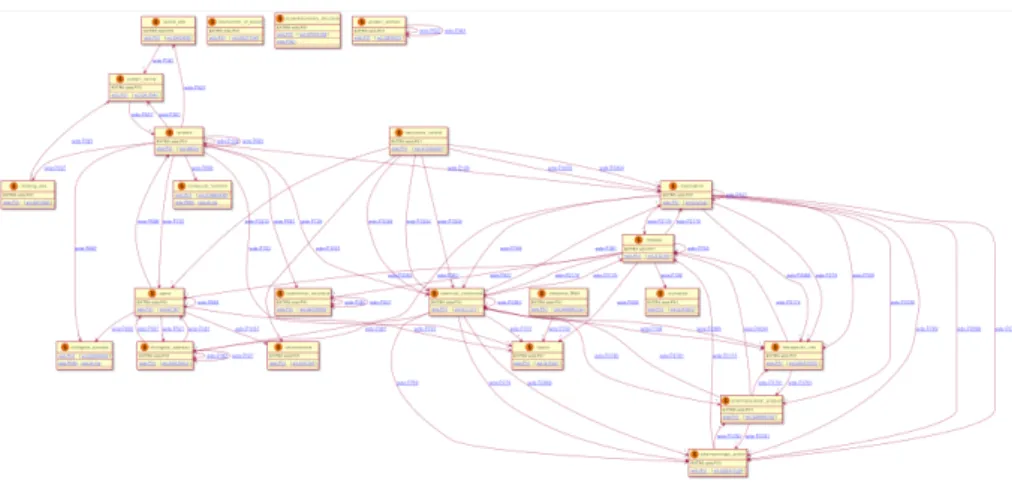 Fig. 1. Genewiki ShEx visualization in RDFShape.