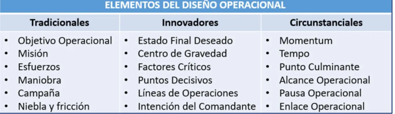 Tabla 1: Elementos del diseño operacional. Fuente: Elaboración propia.